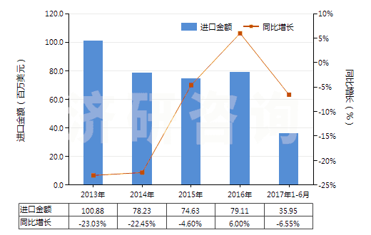 2013-2017年6月中國其他聚酯板,片,膜,箔及扁條(非泡沫料的,未用其他材料強化,層壓,支撐)(HS39206900)進口總額及增速統(tǒng)計